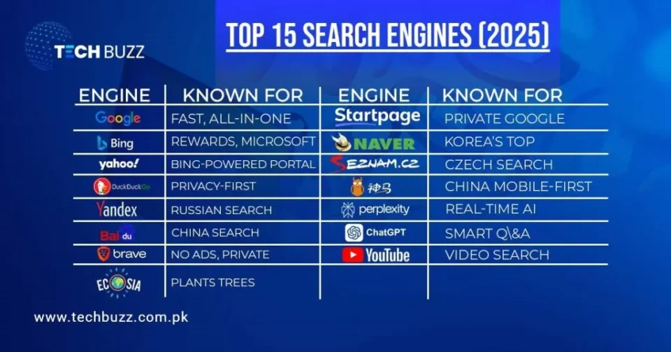 Most Popular Search Engine by Country