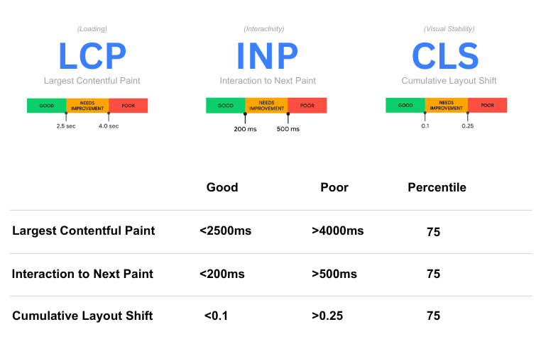 2025 Core Web Vitals visual breakdown of LCP, INP, and CLS thresholds