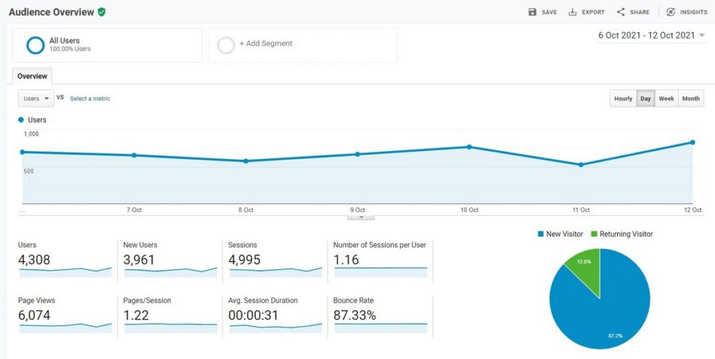Analyzing website performance metrics became crucial during September 2021