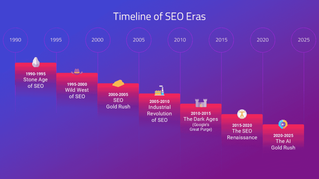 How SEO Has Evolved Over Time