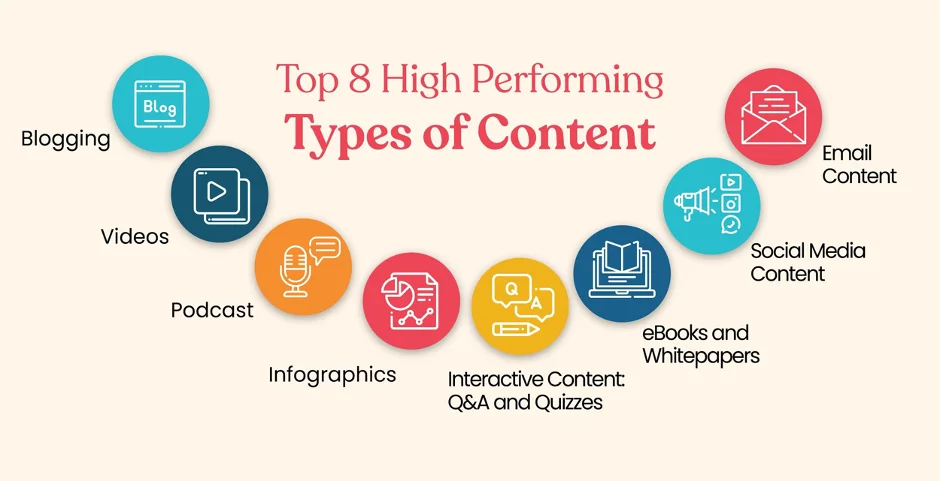 Types of Content That Generate Results