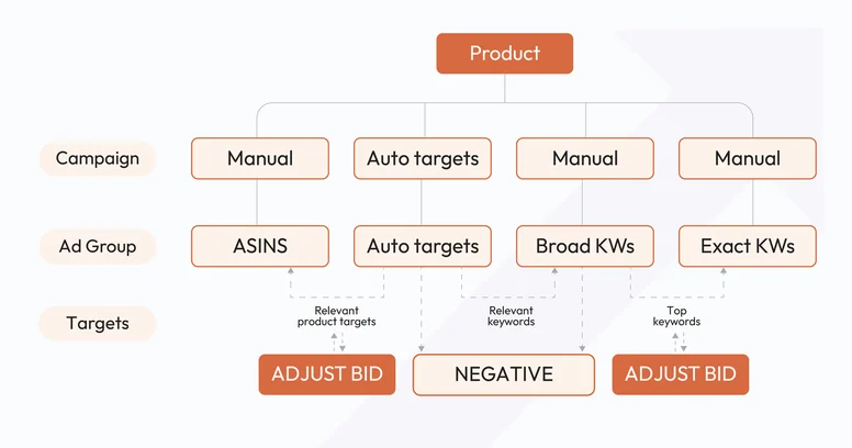 Campaign Structure for Performance