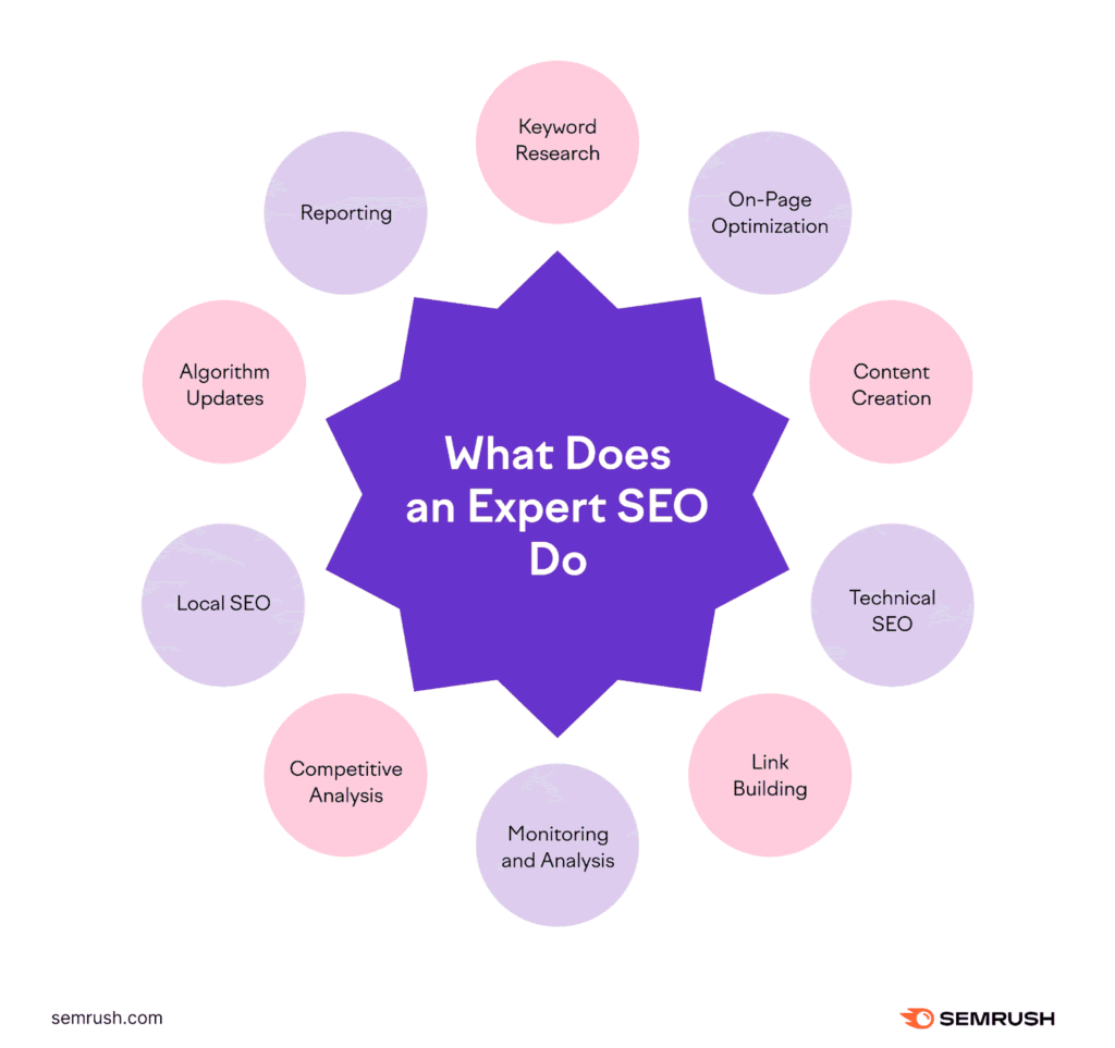 What Makes Someone the Best SEO Expert?