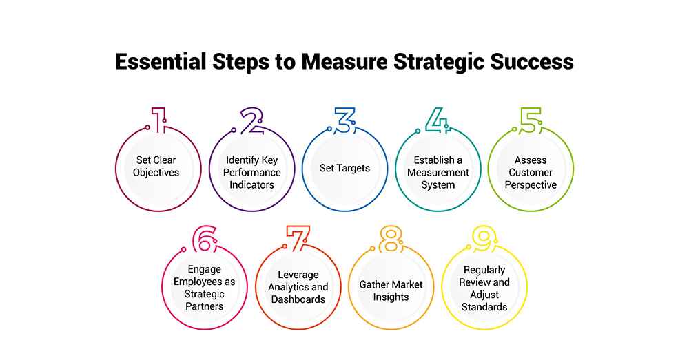 Measuring Success Through Strategic Analytics