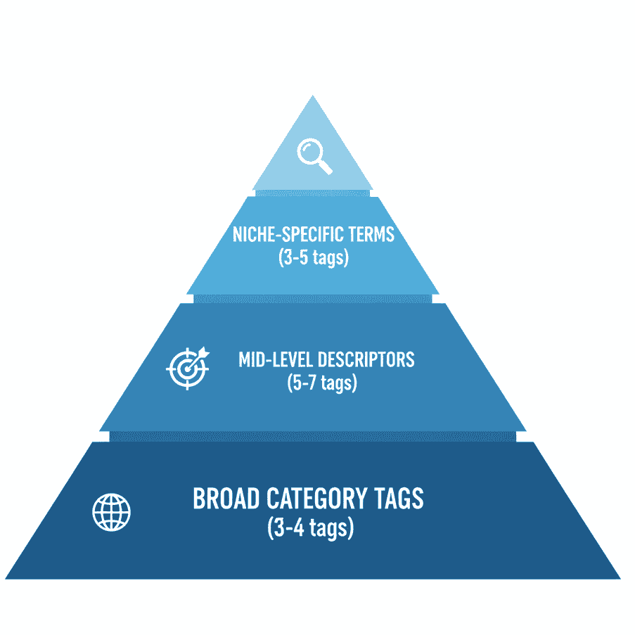 Three-tier tag optimization pyramid showing strategic keyword distribution for maximum video reach